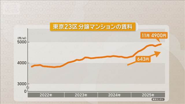 分譲マンション賃料が過去最高に　11月0.7％高、2カ月連続の上昇　東京23区