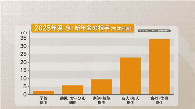 忘・新年会の平均予算5004円　物価高騰で過去最高　参加回数は増加傾向　　