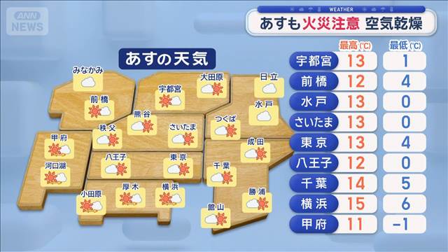 【関東の天気】あすも火災注意 空気が乾燥
