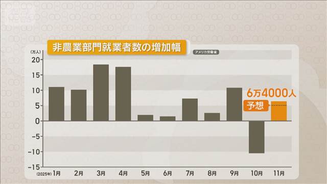 米失業率4.6％に悪化　市場予想を上回る　11月雇用統計　10月分は公表できず　　