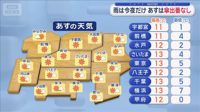 【関東の天気】雨は今夜だけ　あすは傘出番なし