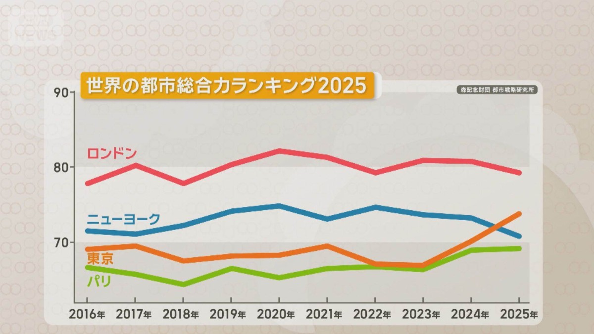 東京がニューヨークを抜き初めて2位に　世界の都市ランキング　大阪18位で大幅に上昇