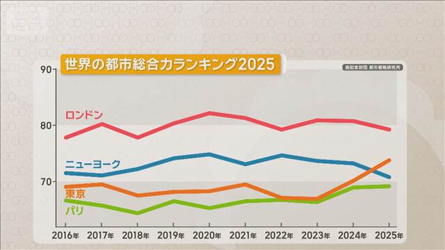 東京がニューヨークを抜き初めて2位に　世界の都市ランキング　大阪18位で大幅に上昇