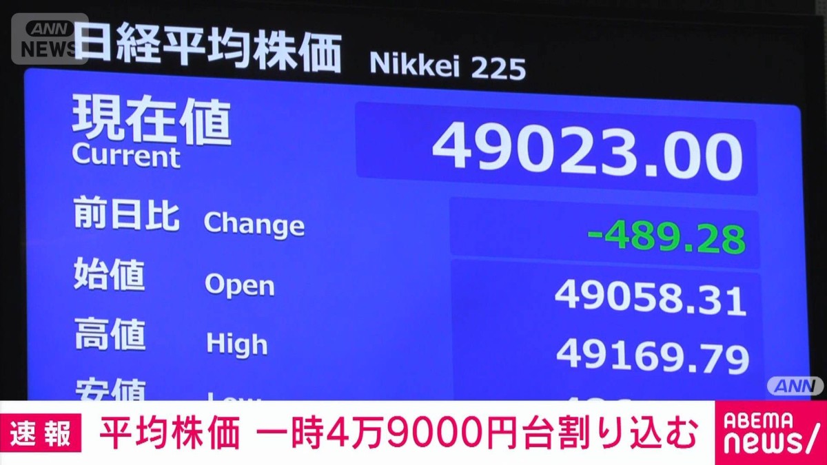 日経平均 4万9000円台割りこむ 下げ幅一時800円超