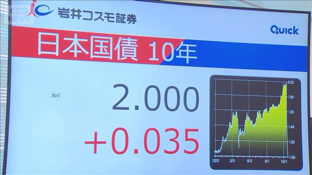 債券市場で長期金利上昇一時2％台に　19年半ぶり高水準　日銀の利上げ決定受け