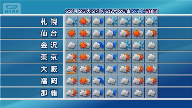 天気予報　あす「冬至」 暖かさ一転　冬の寒さ戻る