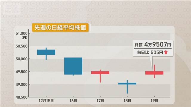 相場の格言「辰巳天井、午尻下がり」が気になる来年の株式市場　上昇後は反落に警戒