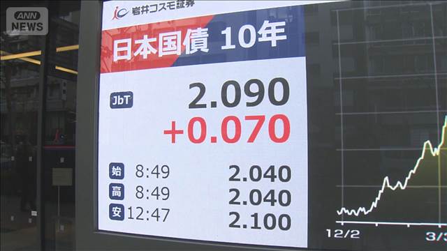 27年ぶり長期金利2.1％　為替も一時2円ほど円安　財政悪化へ警戒感