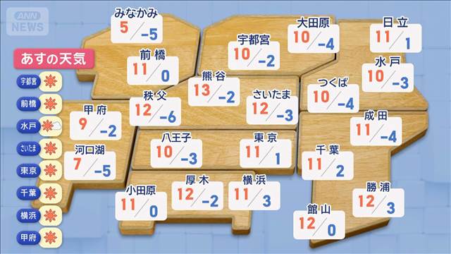 【関東の天気】穏やかで暖かな年末年始に　初日の出のチャンスあり！