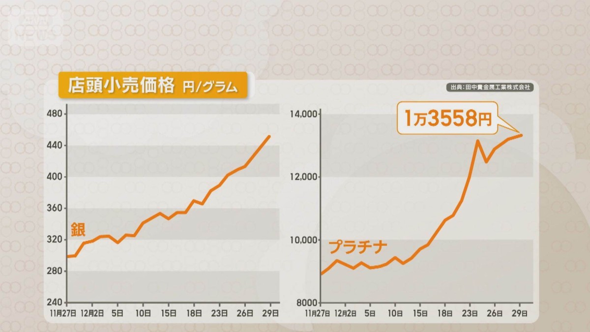 銀とプラチナ価格が1カ月で1.5倍に 投機的な値動きに専門家「上がり方