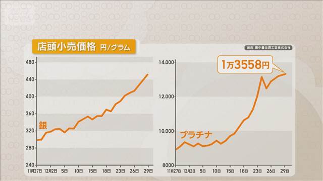 銀とプラチナ価格が1カ月で1.5倍に　投機的な値動きに専門家「上がり方が異常」