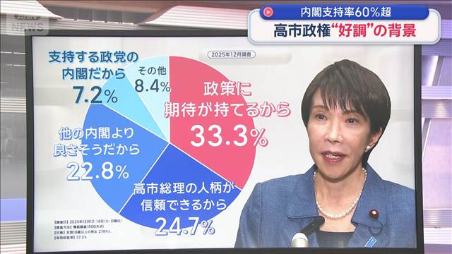 高市政権“好調”の背景　総理補佐官が明かす　内閣支持率60％超