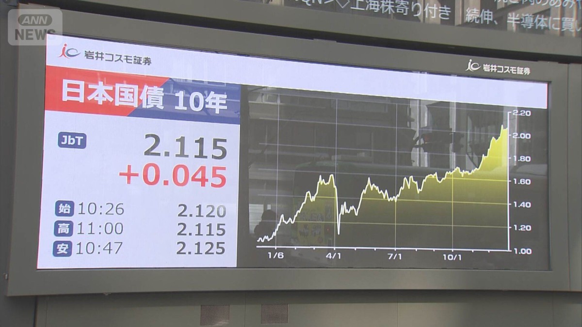 長期金利が一時2.125％まで上昇　27年ぶり　フラット35は現行制度初2％超