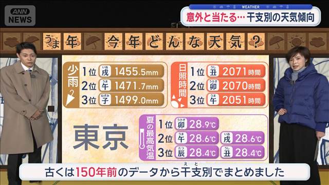 【関東の天気】今週末は3連休　強烈寒気が来る