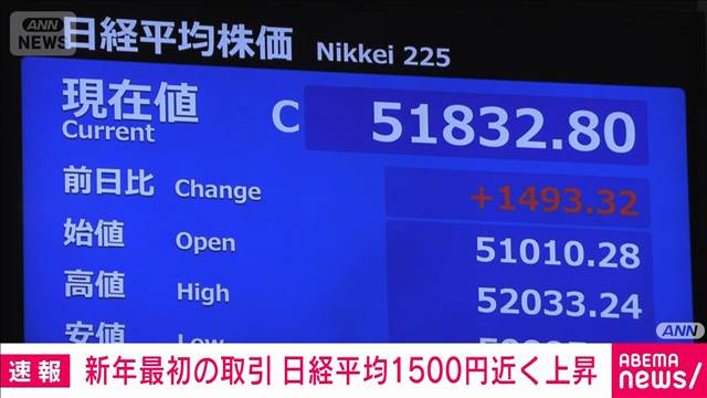新年最初の取引　日経平均1500円近く上昇