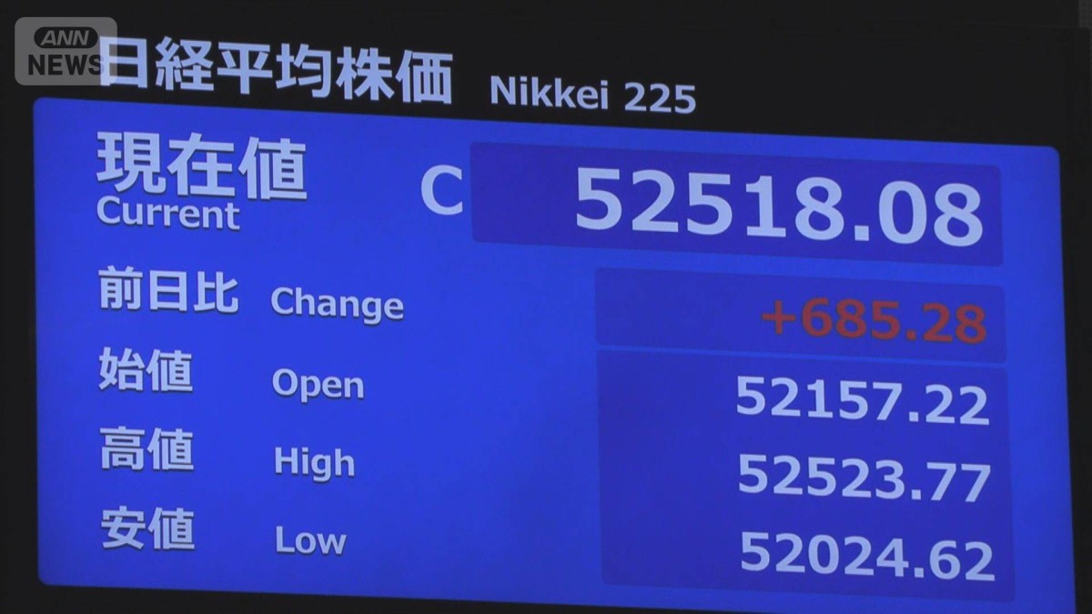 日経平均株価終値5万2518円 約2カ月ぶり史上最高値更新 2日間で2000円