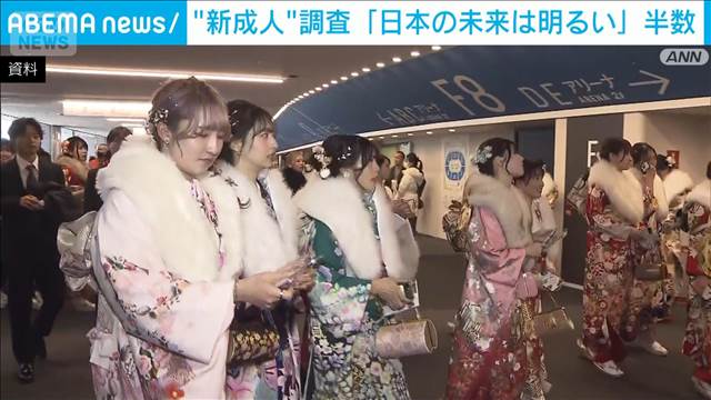 “新成人”調査　「政治に期待」が6割　「日本の未来は明るい」も急増