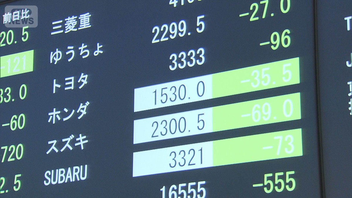 日経平均今年初の値下がり　中国の“対日輸出規制”懸念も一因　午前終値5万2257円