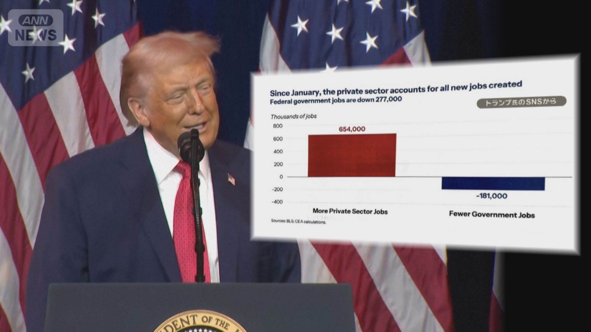 トランプ大統領　公表前の雇用統計をSNS投稿　「誰かが数字をくれたから」