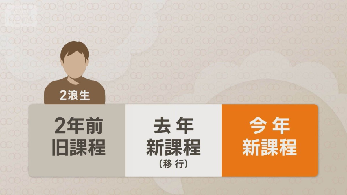 大学共通テスト2浪生の出願1.4倍　卒業証明書不要で仮面浪人に朗報？　現役生は減少