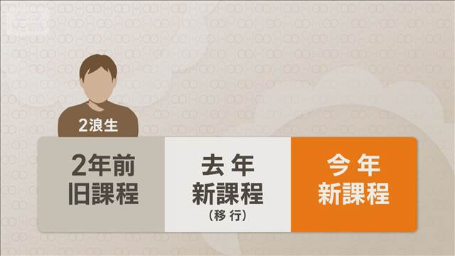 大学共通テスト2浪生の出願1.4倍　卒業証明書不要で仮面浪人に朗報？　現役生は減少