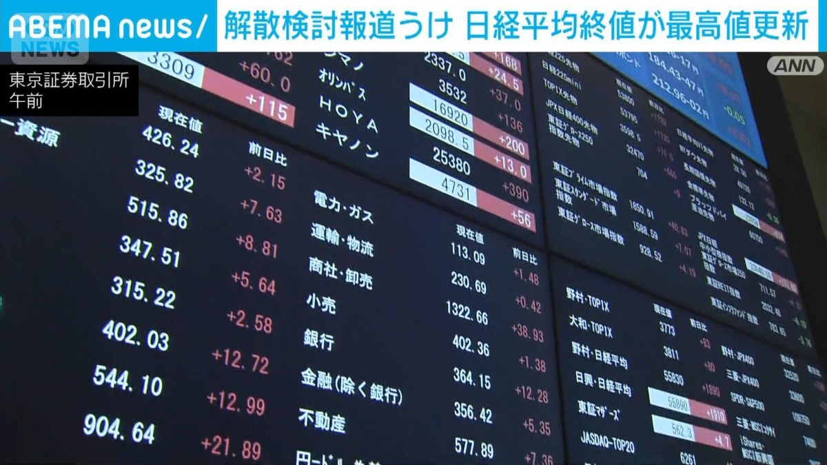 日経平均が最高値更新　終値5万3549円 前日比↑1609円　解散報道受け大幅上昇