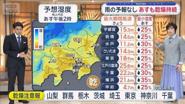 【関東の天気】乾燥＆強風　火災の条件そろう　あす　晴れても気温上がらず↓