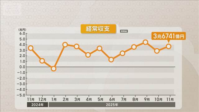 11月経常黒字3.6兆円　貿易黒字は10カ月連続　電子部品や医薬品の輸出増加