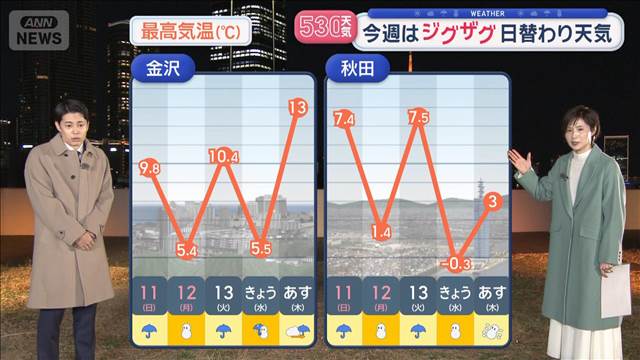 【全国の天気】あす関東は乾燥深刻　北日本は大荒れ　今週はジグザグ日替わり天気 2026年01月14日(水)