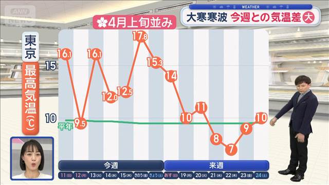 【関東の天気】大寒寒波　今週との気温差大　受験生は朝の寒さ対策を