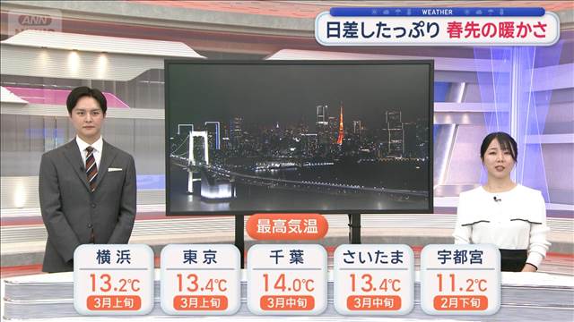 【関東の天気】日差したっぷり春先の暖かさ　次第に…真冬の寒さ戻る