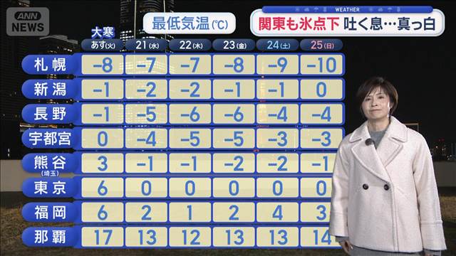 【関東の天気】この冬一番寒い週　冬物オールスターすべて身につけて　関東も氷点下