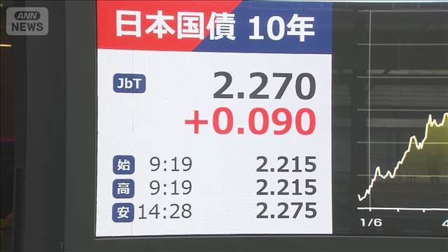 長期金利が上昇　約27年ぶり水準に
