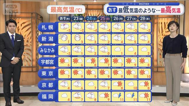【関東の天気】あす朝　関東ほぼ全域が氷点下　交通に大きな影響　通勤注意