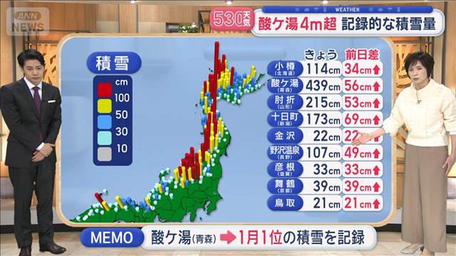 【全国の天気】列島襲う寒波 各地で増雪　大雪長期間 週末は交通障害も