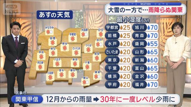 【関東の天気】関東の乾燥深刻 記録的な少雨　あす寒波4日目 今季最低を日々更新