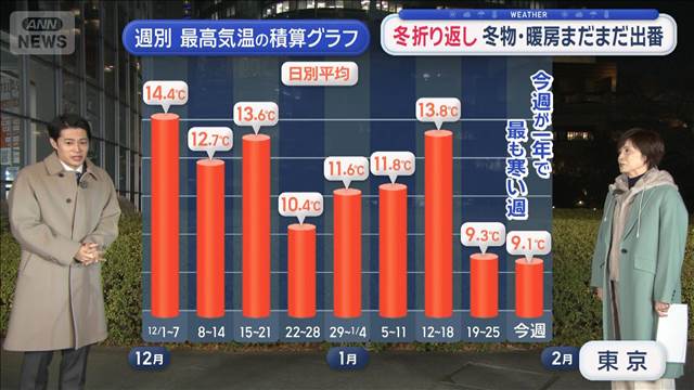 【関東の天気】1月ラスト週「気温全然上がらず」　今週が1年で最も寒い時期