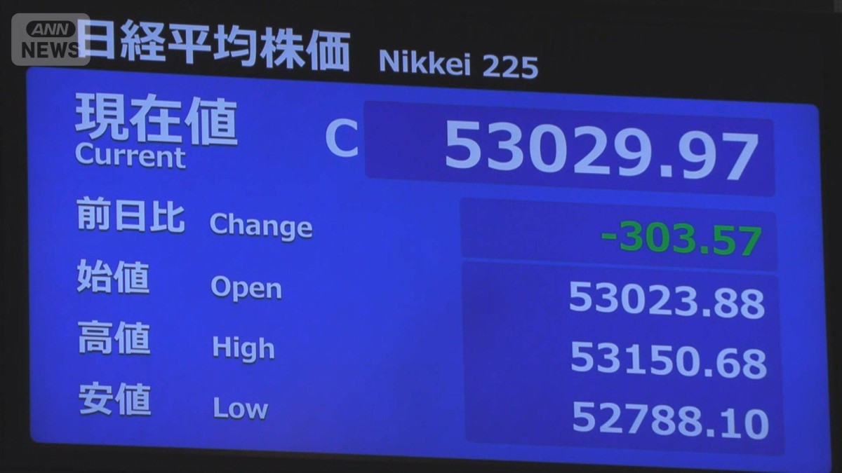 午前の株価と円相場　日経平均終値5万3029円（前日比−303円）