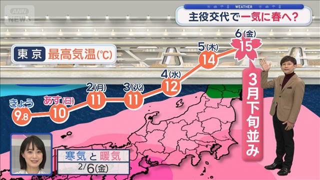 【関東の天気】記録的少雨つづく　火の用心　春はすぐそこ　極寒に終止符