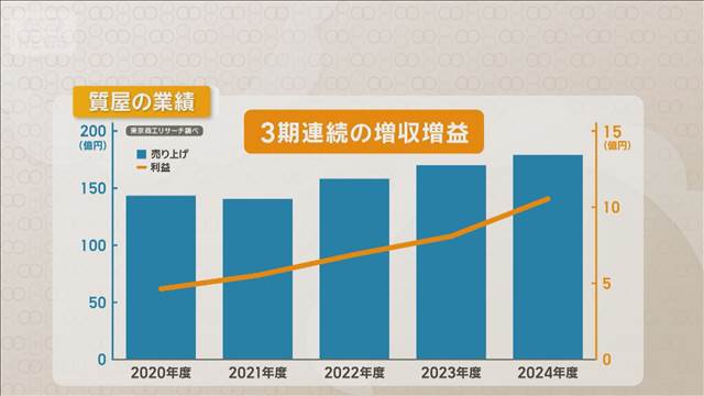 質店が活況　3期連続で増収増益　顧客ニーズにマッチ　それでも店舗数は減少
