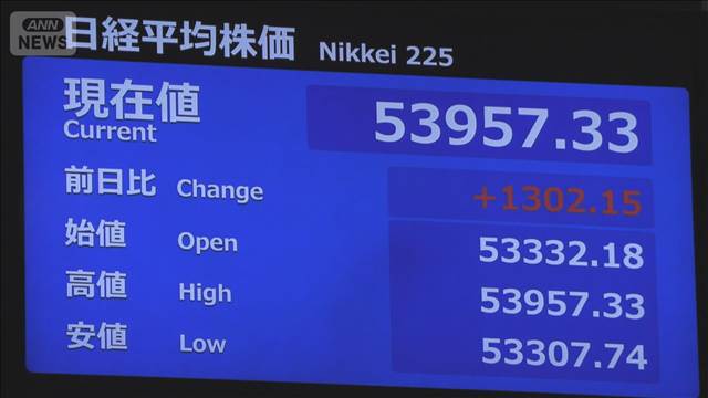 【日経平均】大きく反発　一時1300円超上昇　米国株上昇と円安受け