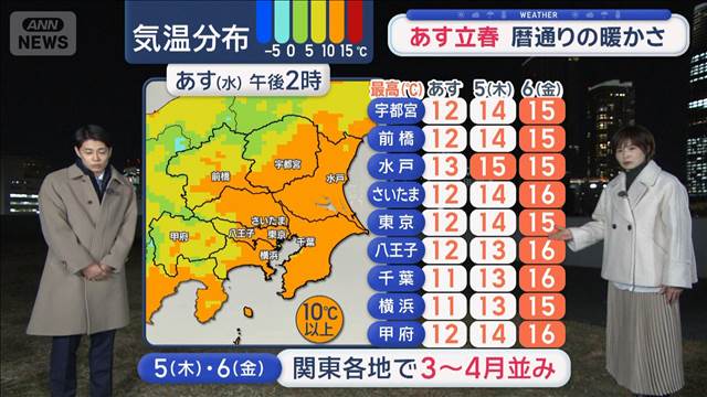 【関東の天気】あすも晴天カラカラ火の用心　立春通りの暖かさ　ただし朝は氷点下