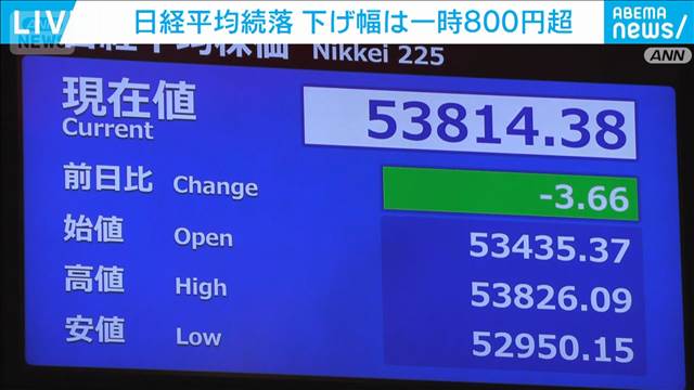 日経平均株価　一時800円超値下がり　その後買戻しも入る　午前10時30分時点