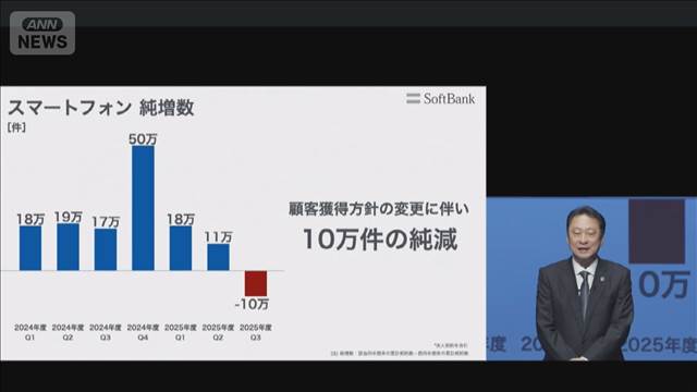 ソフトバンク　直近3カ月で契約純減10万件　特典目当て「ホッパー」抑制へ方針転換