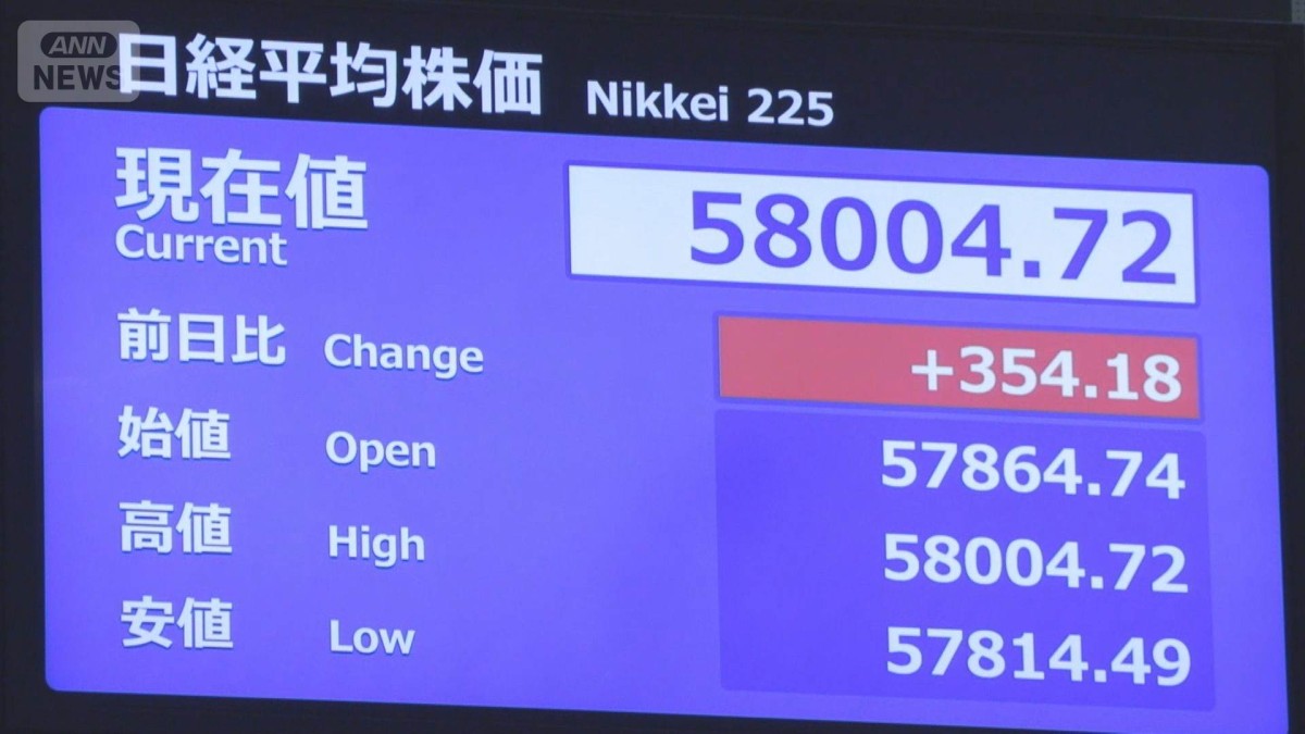 日経平均株価 取引中で初めて5万8000円台 3営業日連続で最高値更新