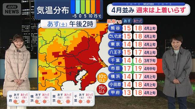 【関東の天気】週末は各地で今年一番の暖かさ　上着いらず　関東で今年初20℃
