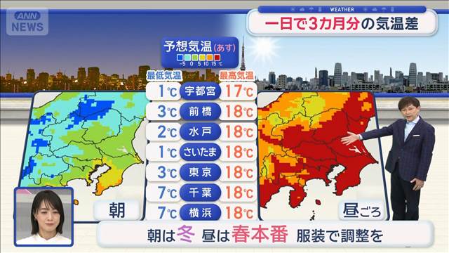 【関東の天気】あすは服装選びに難航　春の暖かさに拍車も…一日で3カ月分の気温差