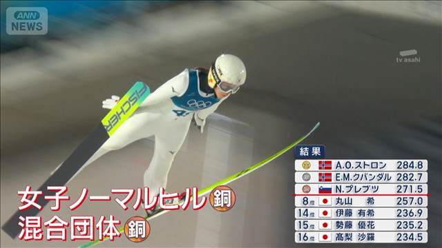 スキージャンプ 丸山希 ラージヒルは8位入賞　今大会2個のメダル獲得