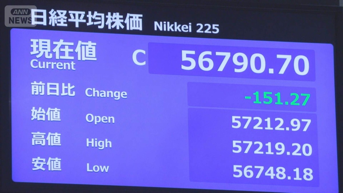 午前の日経平均終値　先週末比151円安　高市政権の成長戦略の見極めで様子見強まる