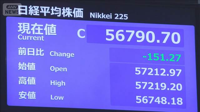 午前の日経平均終値　先週末比151円安　高市政権の成長戦略の見極めで様子見強まる